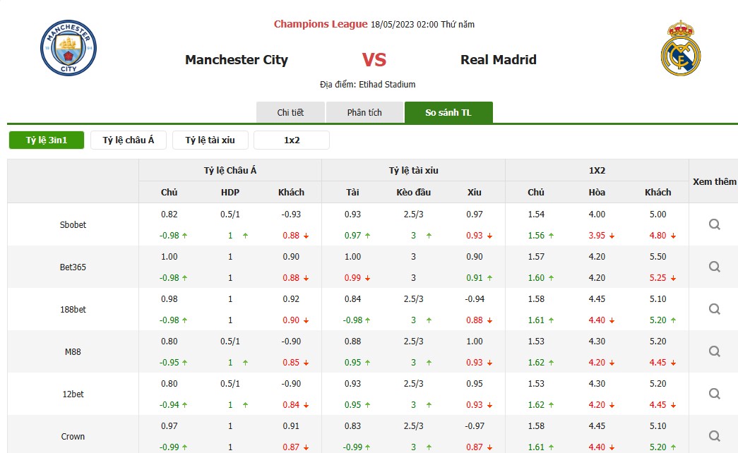 SOI KÈO MAN CITY VS REAL MADRID VÀO LÚC 02H00 NGÀY 18/05/2023