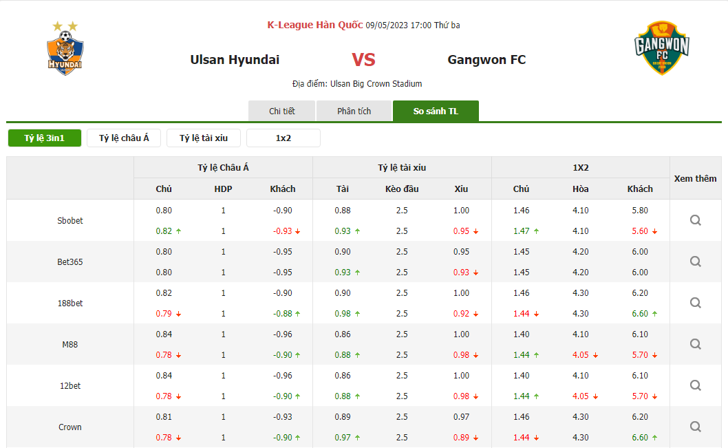 SOI KÈO ULSAN VS GANGWON, 17H00 NGÀY 09/05/2023