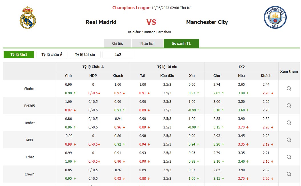 SOI KÈO REAL MADRID VS MAN CITY, 02H00 NGÀY 10/05/2023