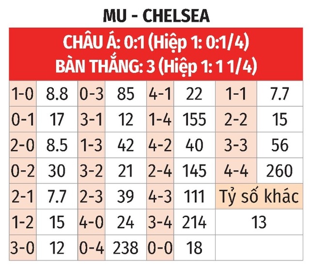 SOI KÈO MU VS CHELSEA VÀO LÚC 02H00 NGÀY 26/5/2023